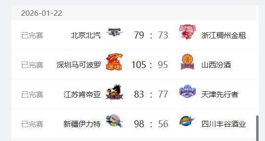 开云体育-CBA最新排名出炉，首钢重回前四，深圳队升至第六，新疆队二连胜