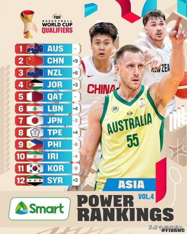 pulse-kaiyun.com-世预赛亚大区最新实力榜：中国男篮从11狂飙至第2 仅落后澳大利亚